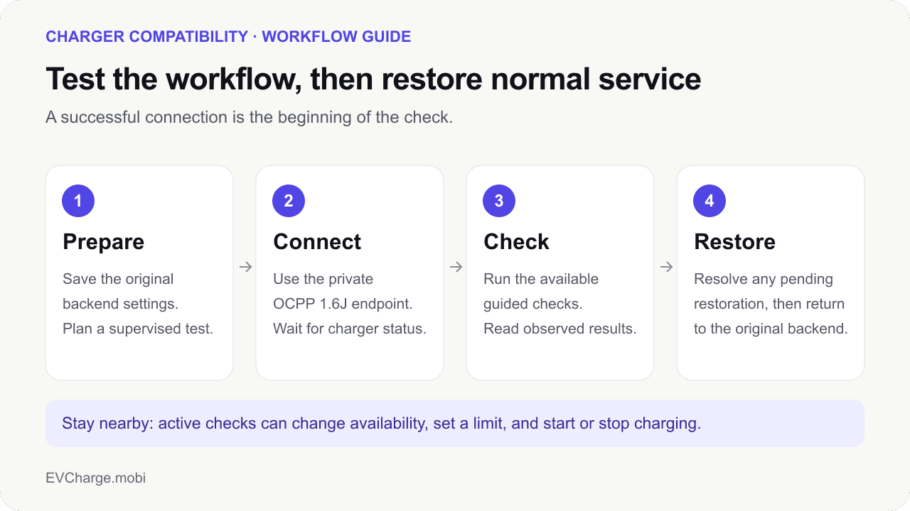 Before you roll out a charger, test what it actually does article cover