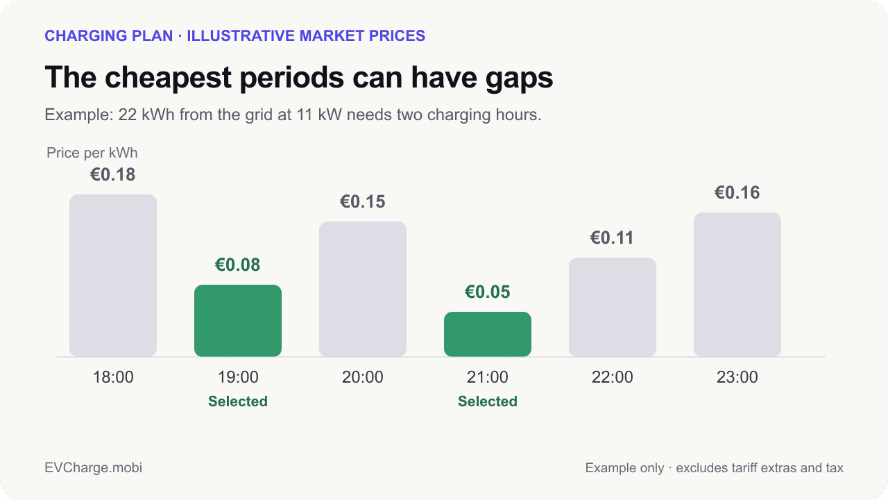How to find cheaper charging periods for the energy you need article cover