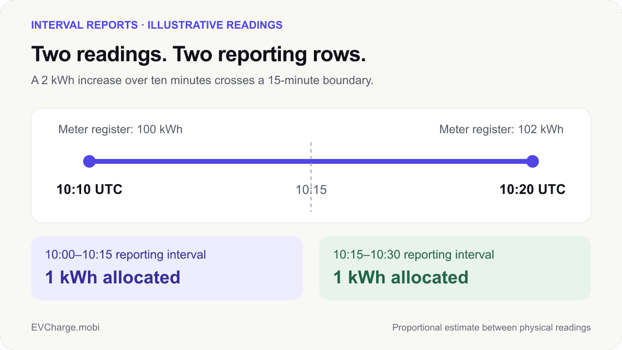 Your car was plugged in all night. When did it actually use energy? article cover