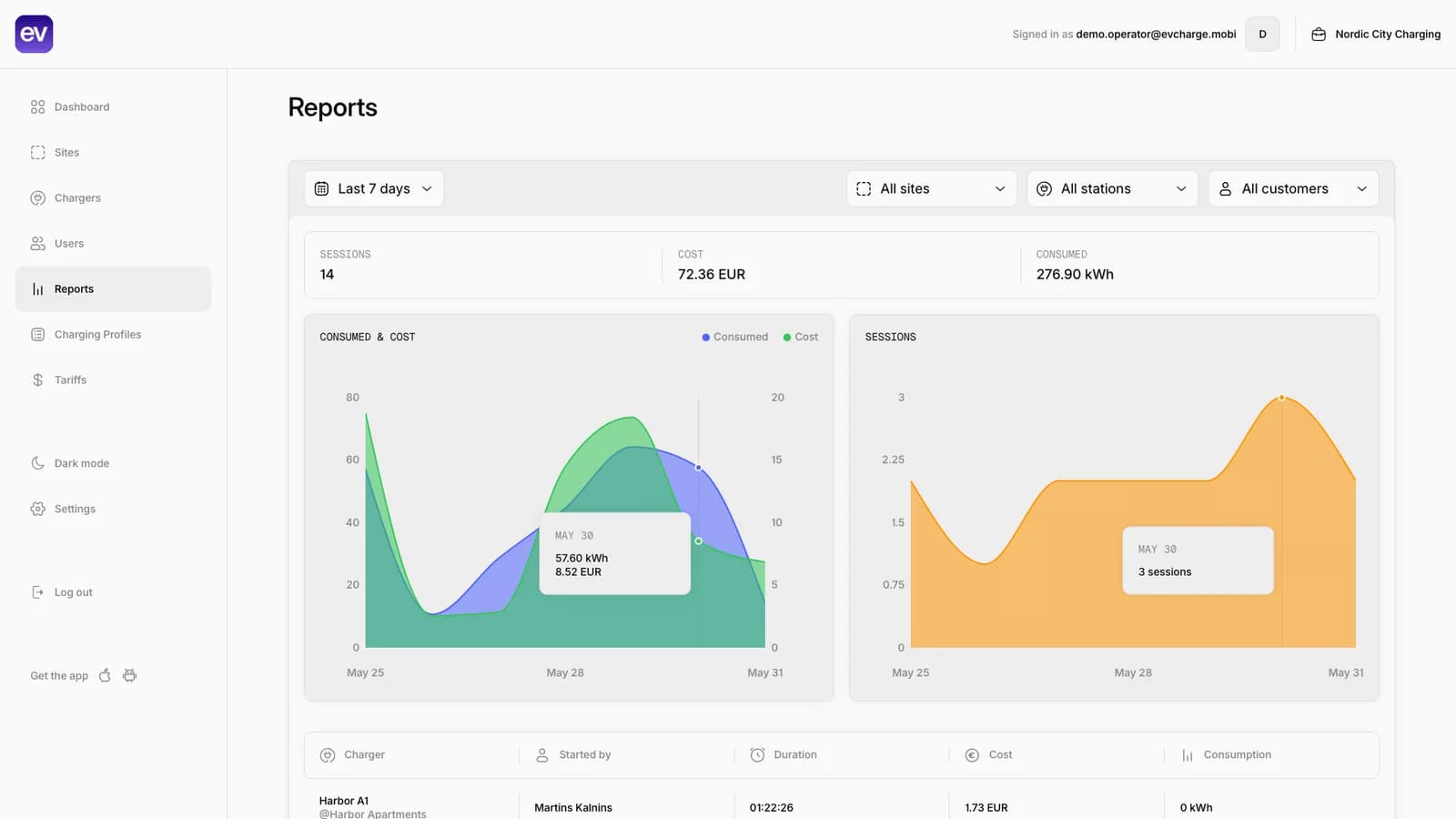 EVCharge.mobi Admin Portal showing report filters, summary metrics, consumption chart, and sessions chart.